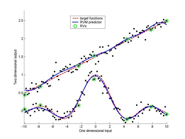 Relevance Vector Machine