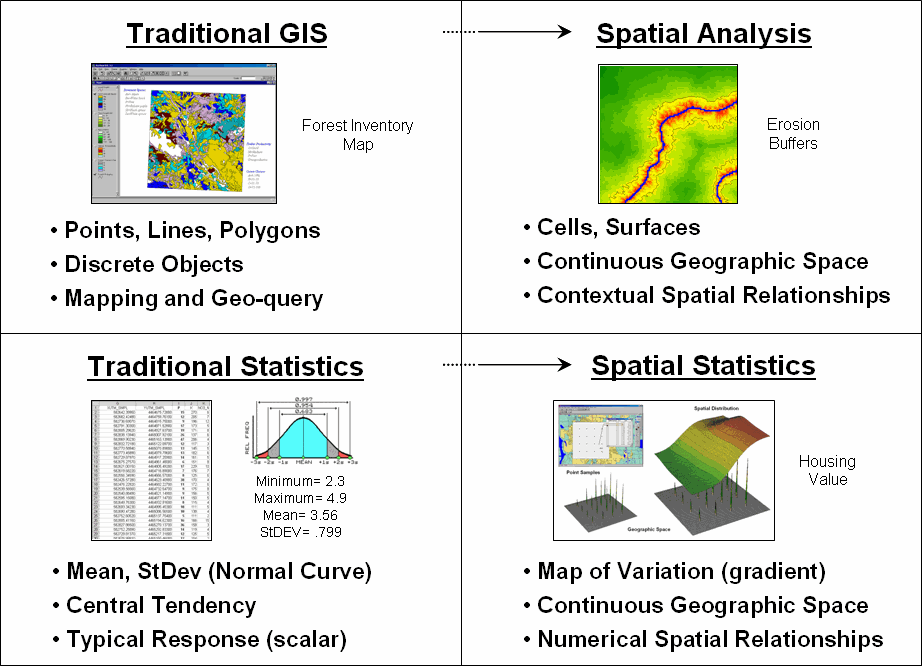 Spatial Analysis and Statistics