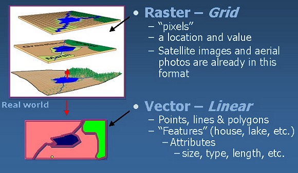 Vector and Raster Data Model