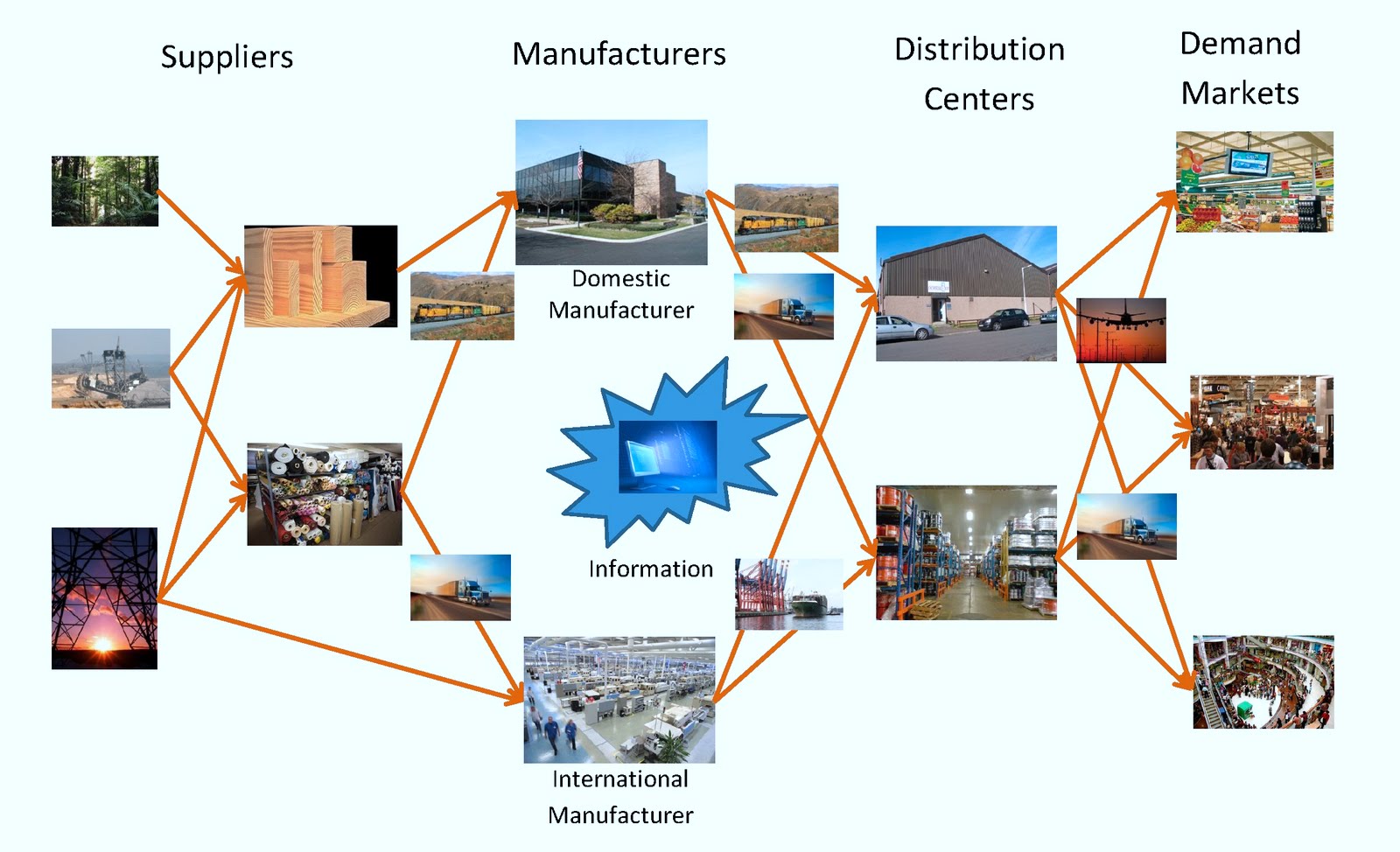 Global Supply Chain Graphics