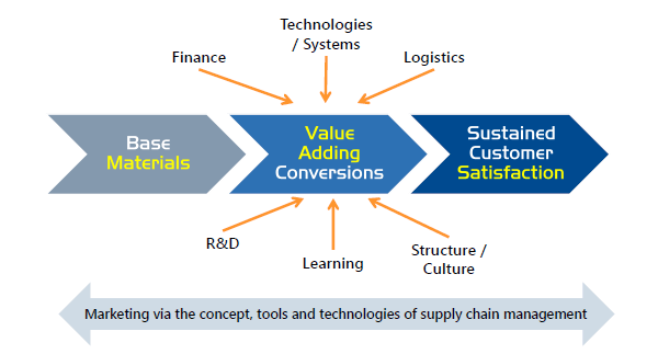 Marketing Supply Chain Management Marketing Supply Chain Management