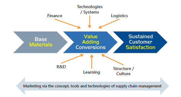 Marketing Supply Chain Management