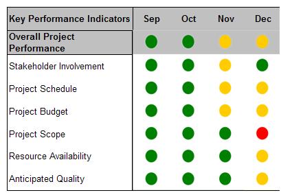Project Status Red Yellow-Green