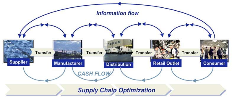 Supply Chain Flow