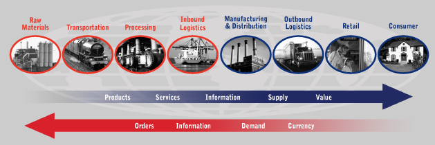 Supply Chain Management Graphics