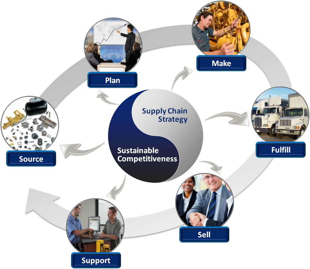 Supply chain management