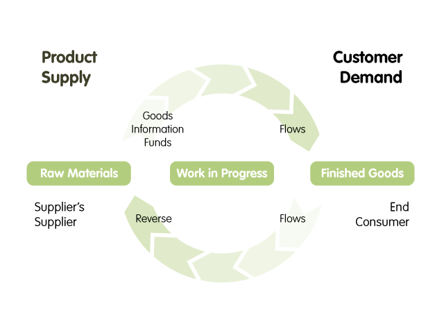 Supply Chain Service Business