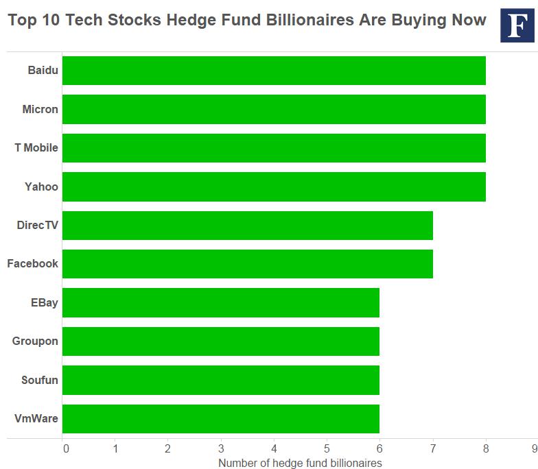 Top 10 Hedge Funds
