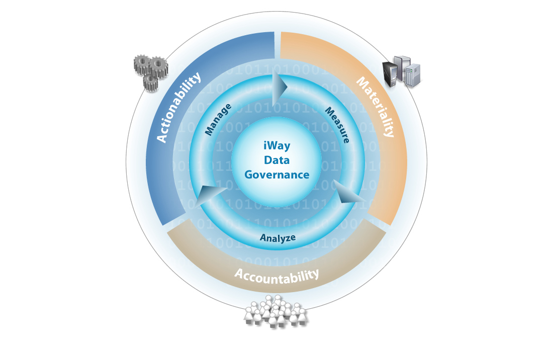 Data Architecture Governance