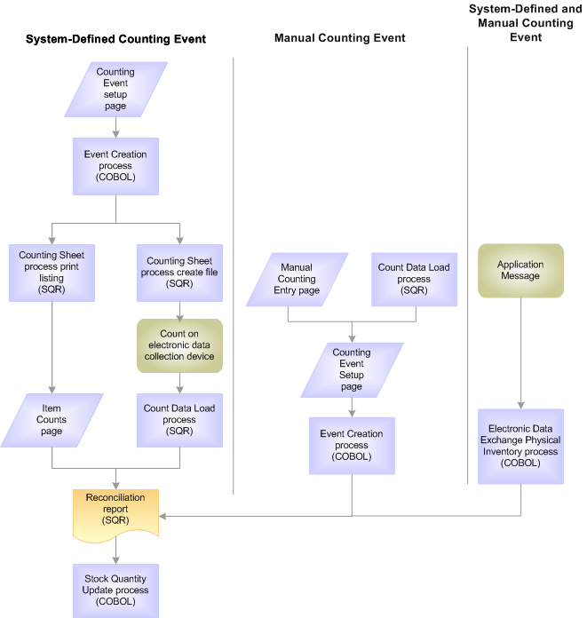 Physical Inventory Process Flow