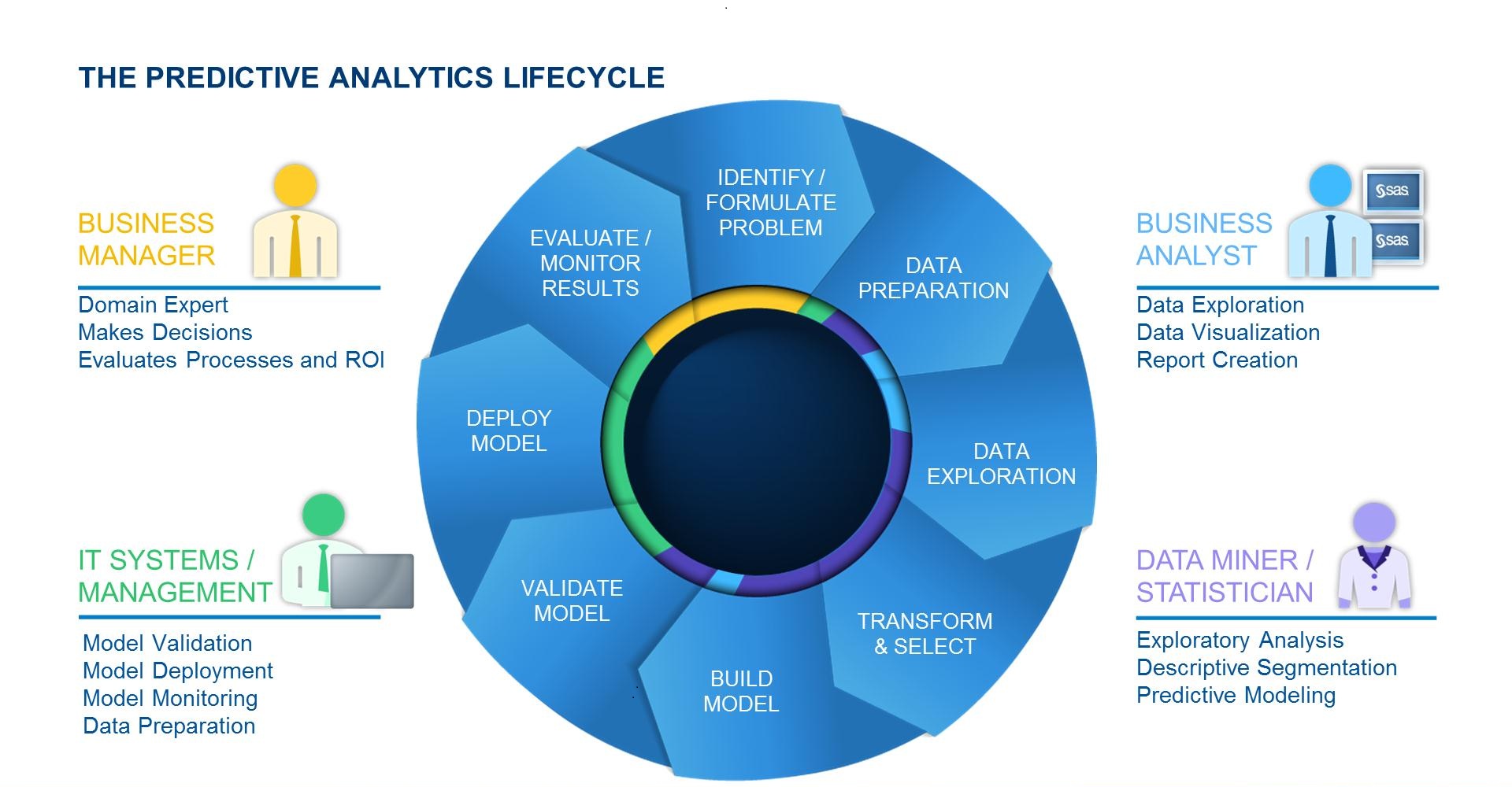 Predictive Analytics Model