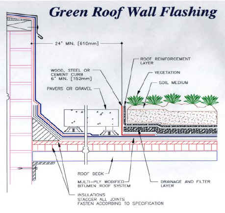 Roof Deck Waterproofing Details
