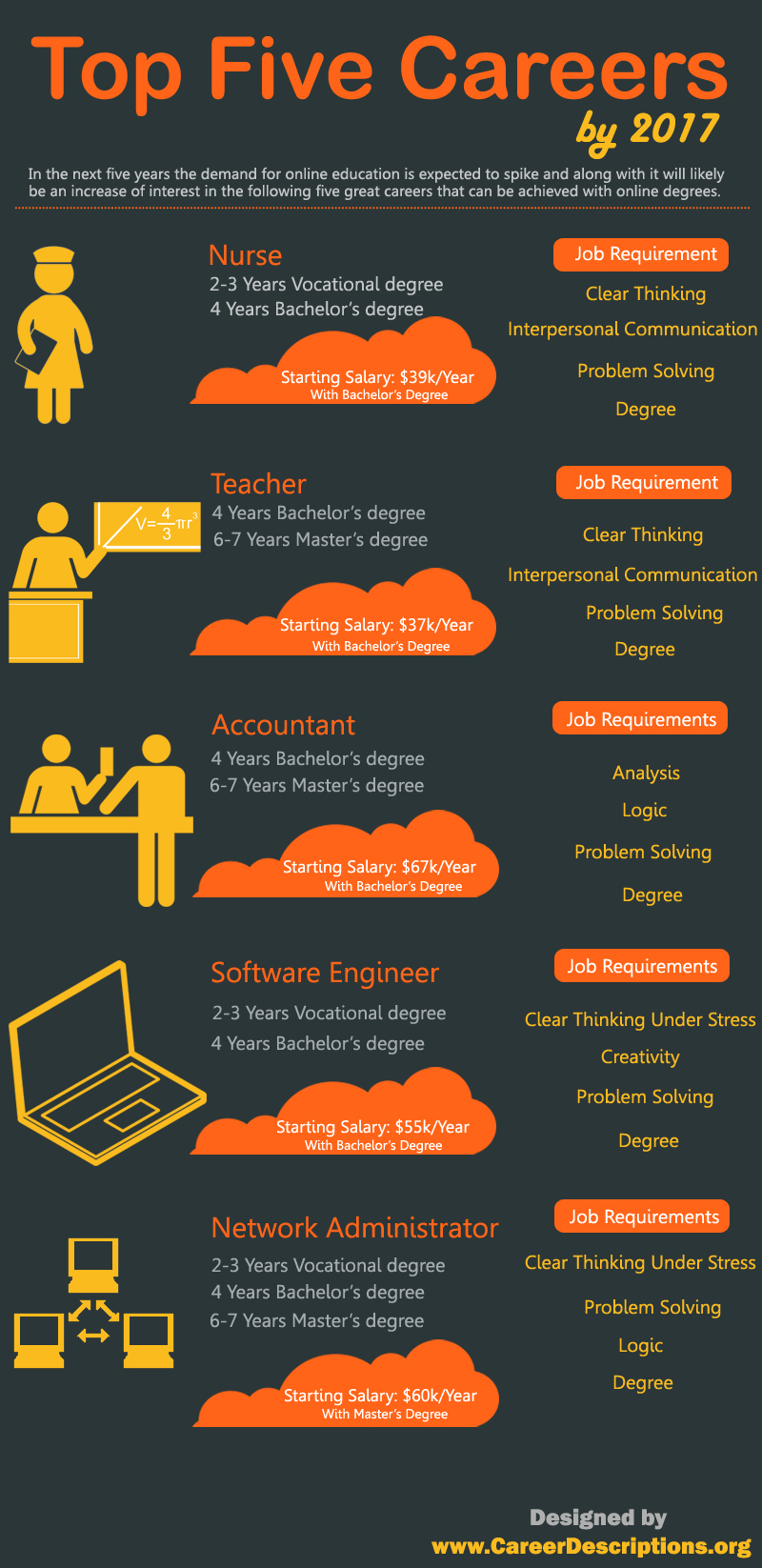 Career Education Infographics