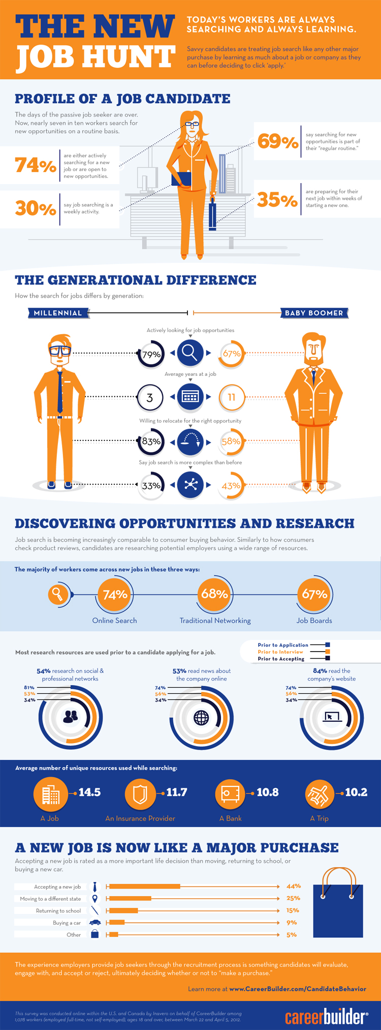 Infographic Career Job Difference