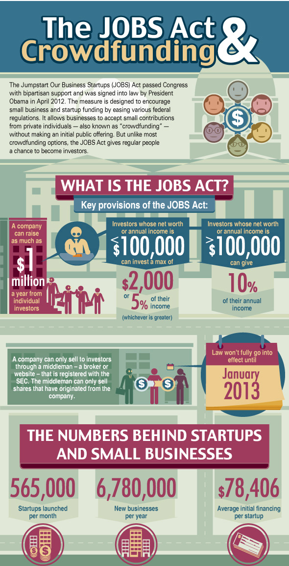 Infographic Jobs Act Crowdfunding