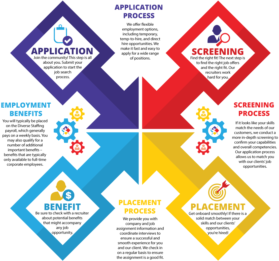 Infographic Recruitment Process