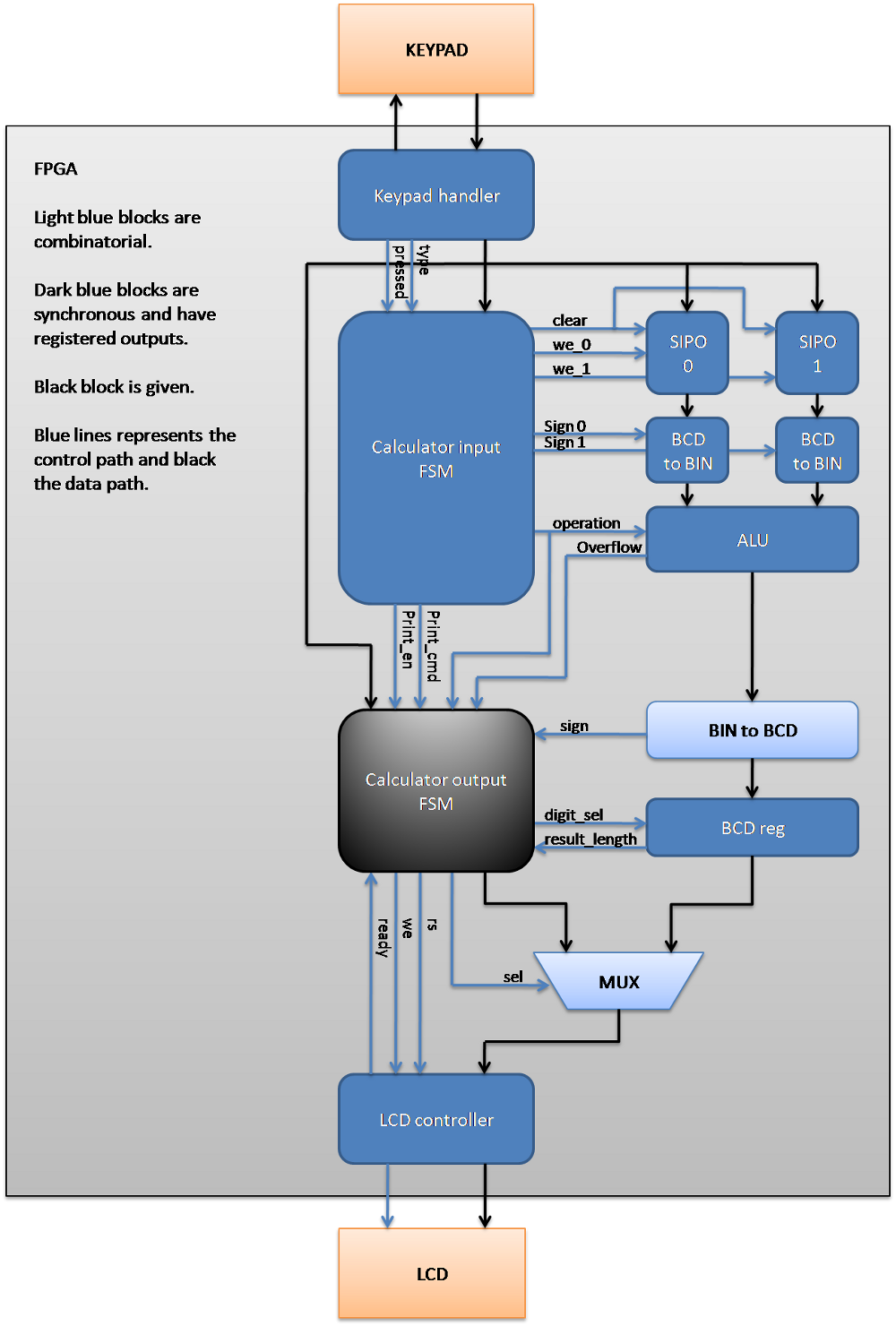 Block Diagram Calculator