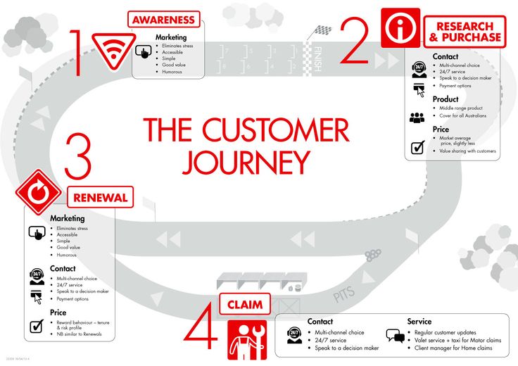 Customer Journey Map Insurance