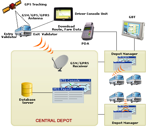 9 Intelligent Transportation Systems Icon Images