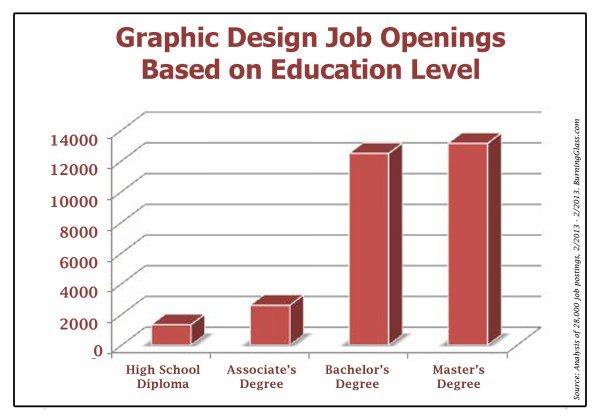 Graphic Design Degree Jobs