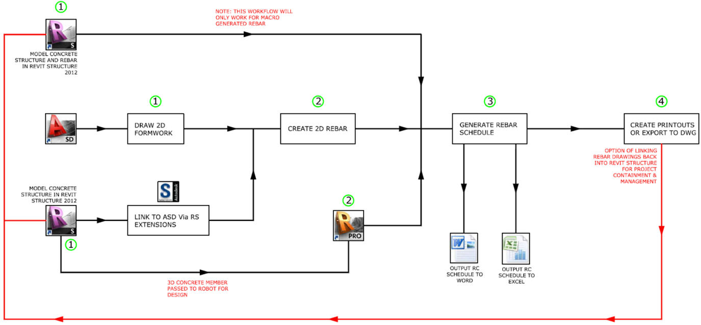 Revit Workflow Diagram