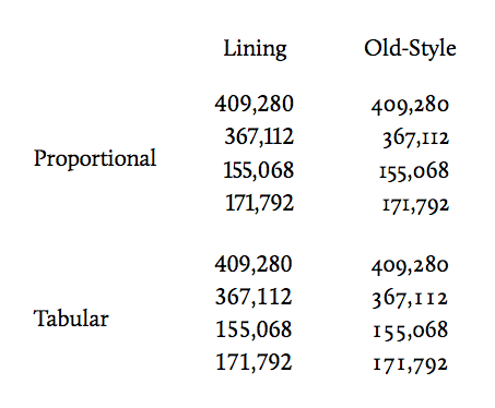 Different Number Styles Fonts