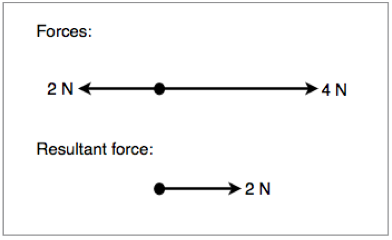 Resultant Force Vectors