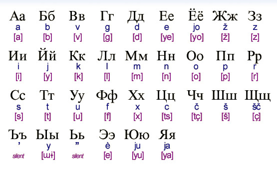 Russian Alphabet to English Letters