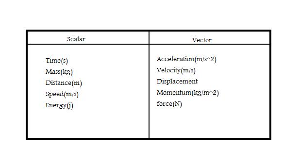 Vector and Scalar Quantities