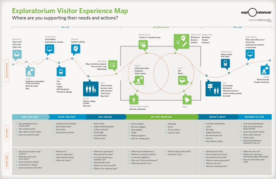 Adaptive Path Customer Journey Map