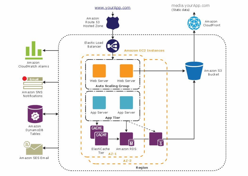 Amazon Web Services Architecture Diagram