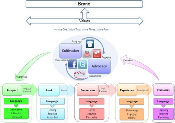 Customer Journey Model