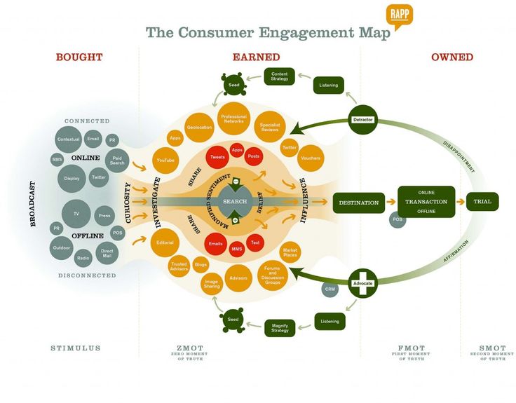 Engagement Customer Journey Map