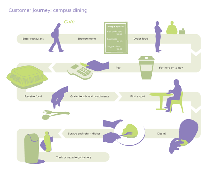 Service Design Customer Journey Map