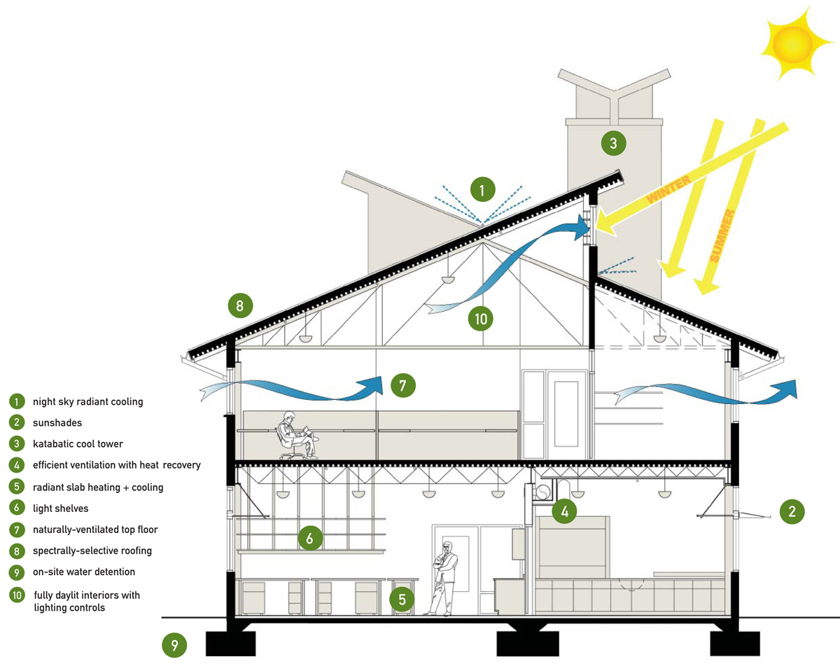 Sustainable Architecture Building Design