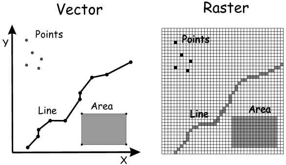 9 Vector And Raster Data Model Images Vector And Raster Data Gis