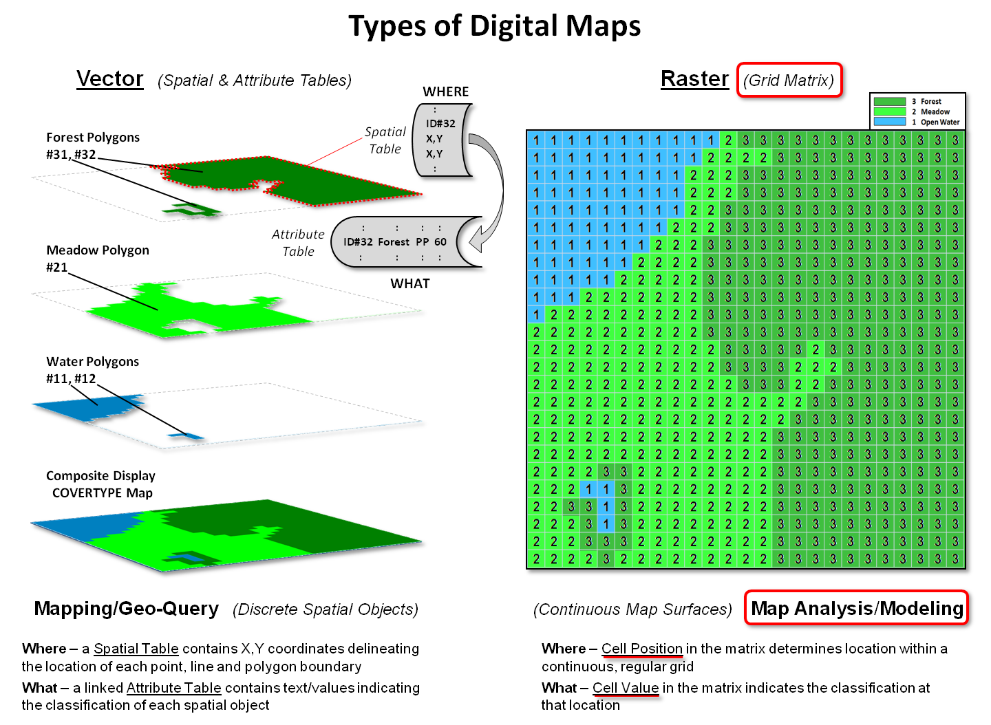 Vector and Raster Data GIS