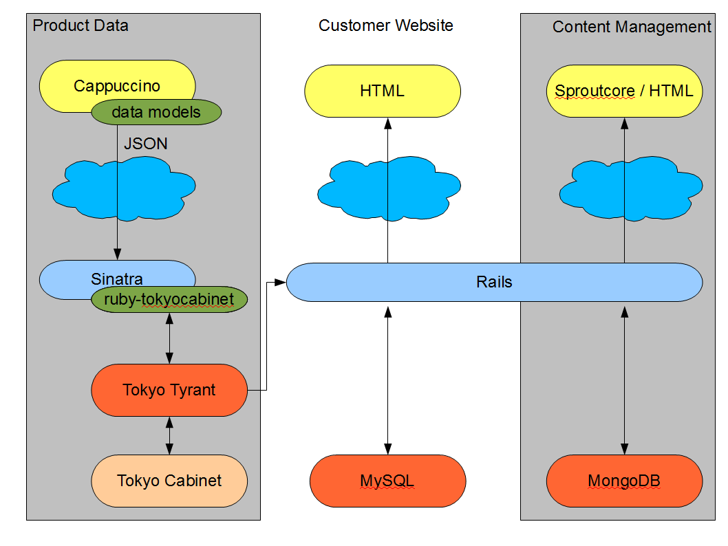 Web Application Architecture