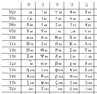 Character Font Table