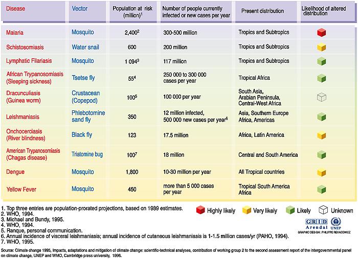 Vector-Borne Diseases and Climate Change