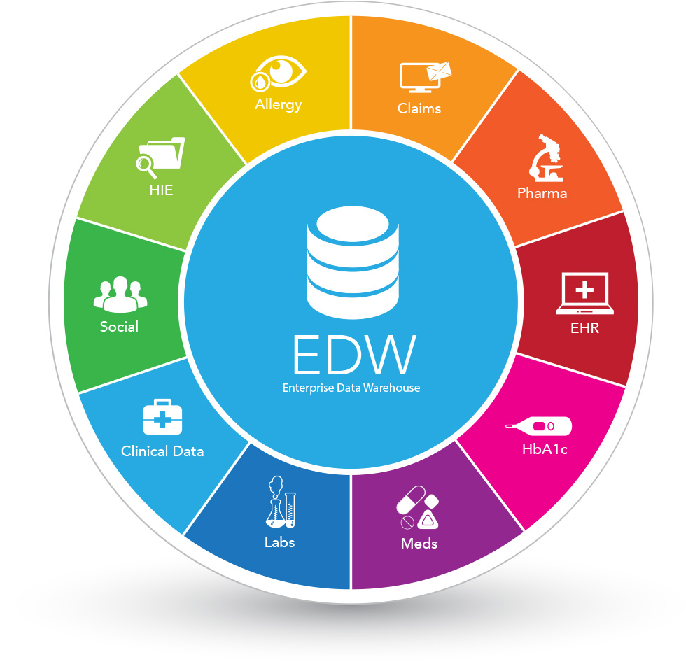 Enterprise Data Warehouse