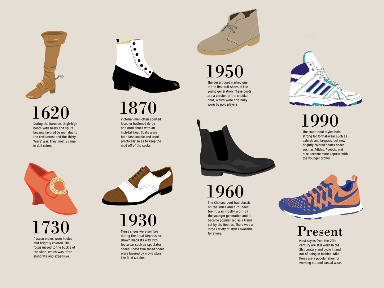 Most Popular Types of Shoes Most Popular Types of Shoes
