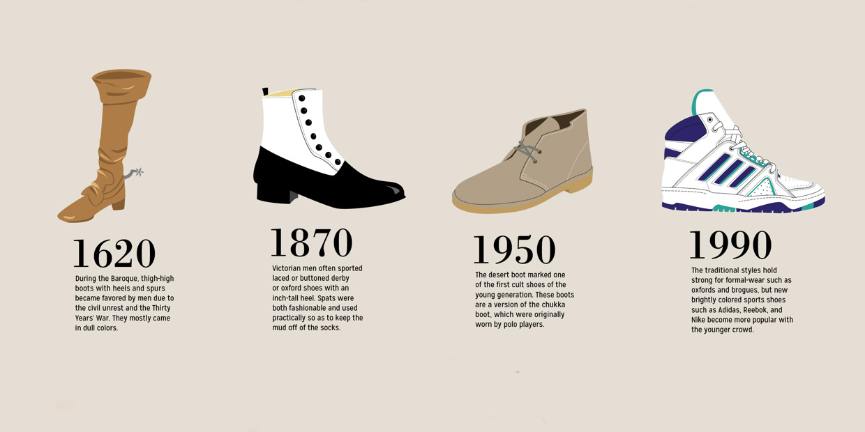Most Popular Types of Shoes Most Popular Types of Shoes
