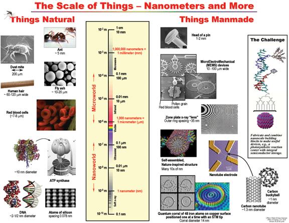 Nanotechnology Scale Nanotechnology Scale
