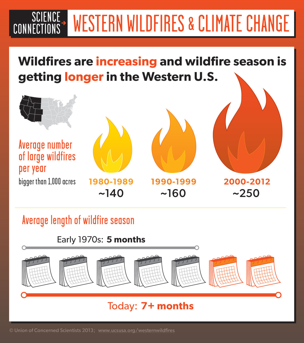 Climate Change and Wildfires