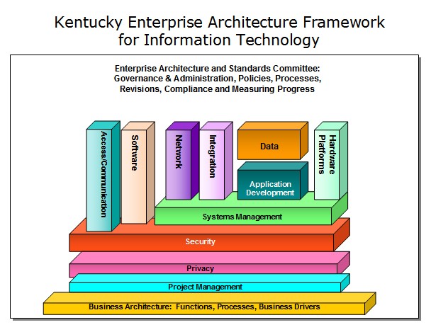 Enterprise Architecture Framework