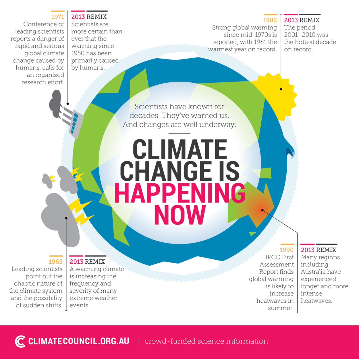 6 Climate Change Infographic Images