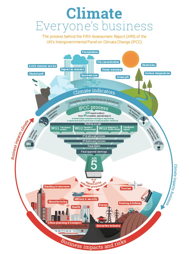 Global Climate Change Infographic