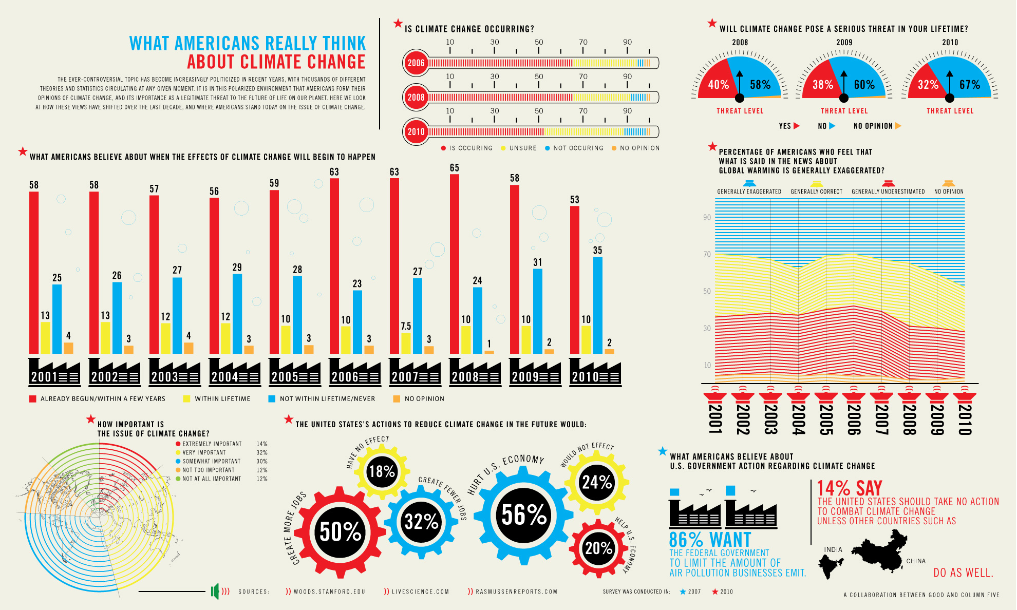 Infographic About Climate Change Infographic About Climate Change