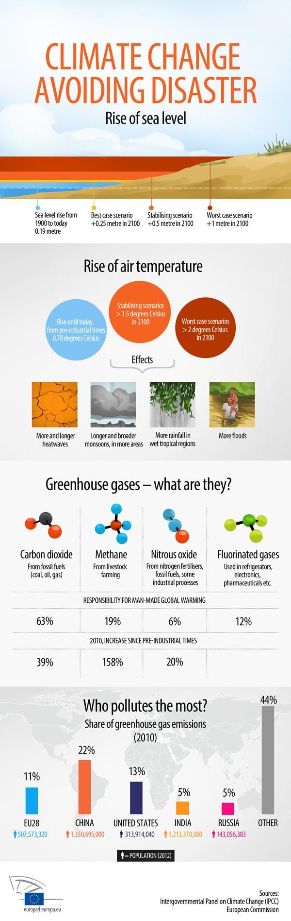 Infographic About Climate Change